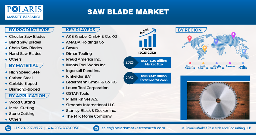 Saw Blades Market Size